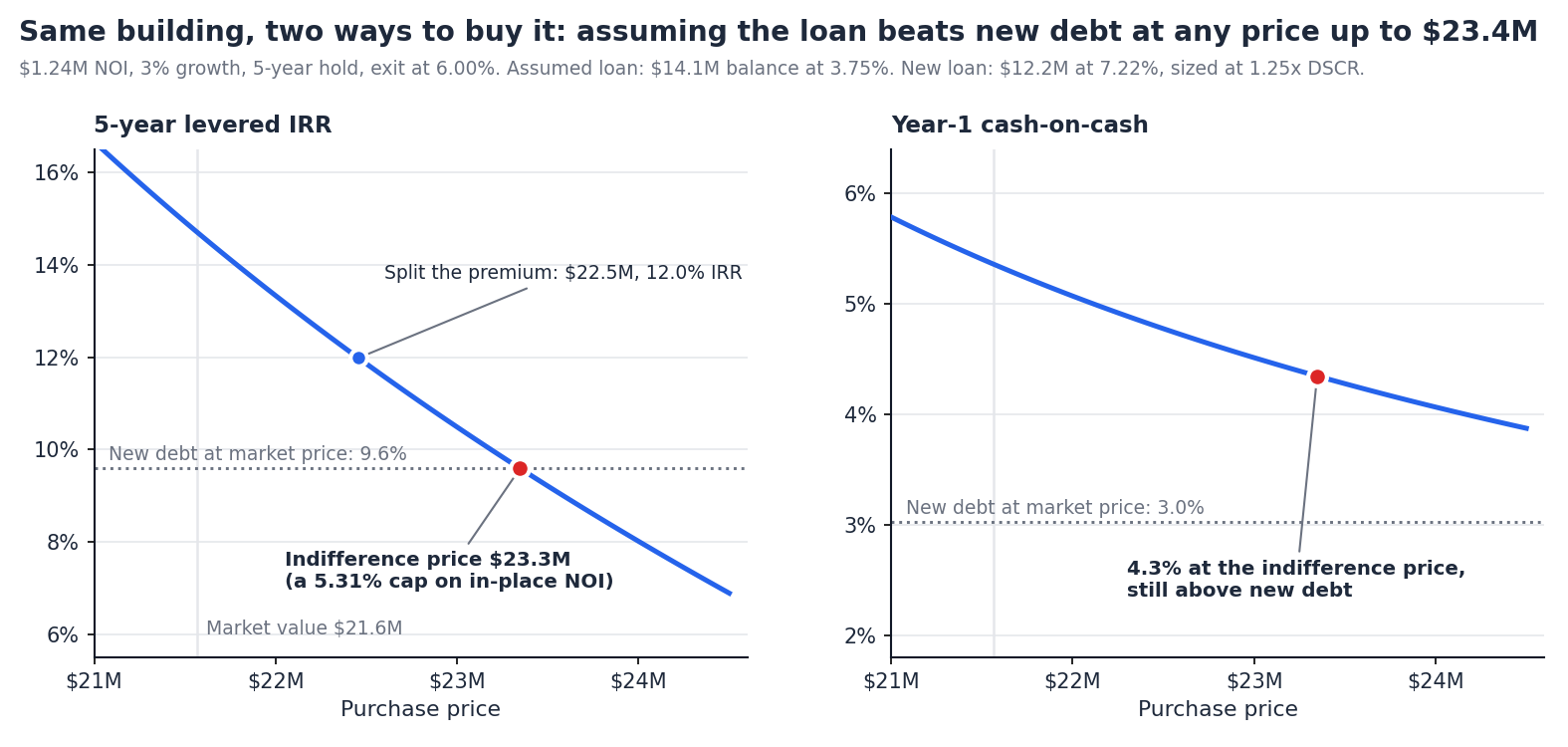Two line charts of the assuming buyer's 5-year levered IRR and year-1 cash-on-cash against purchase price from $21M to $24.5M, with the new-debt buyer's 9.6% IRR and 3.0% cash-on-cash at market price marked as reference lines. The IRR line crosses 9.6% at $23.3M, the indifference price. Splitting the premium at $22.5M gives a 12.0% IRR
