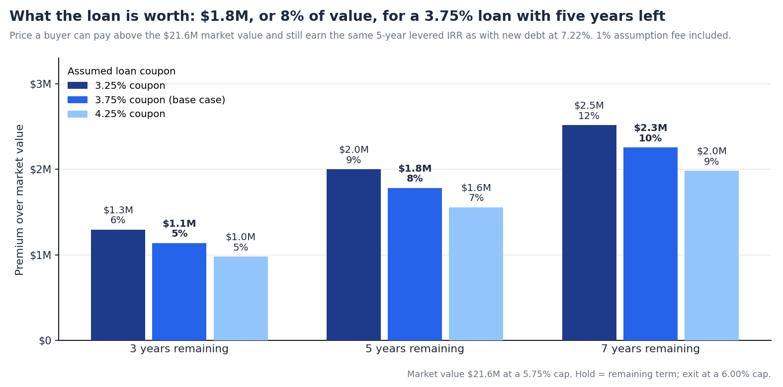 Grouped bar chart of the premium a buyer can pay over market value for an assumable loan, by remaining term of 3, 5 and 7 years and coupon of 3.25%, 3.75% and 4.25%. The base case, 3.75% with five years left, is $1.8M or 8% of value; three years is $1.1M and seven years is $2.3M