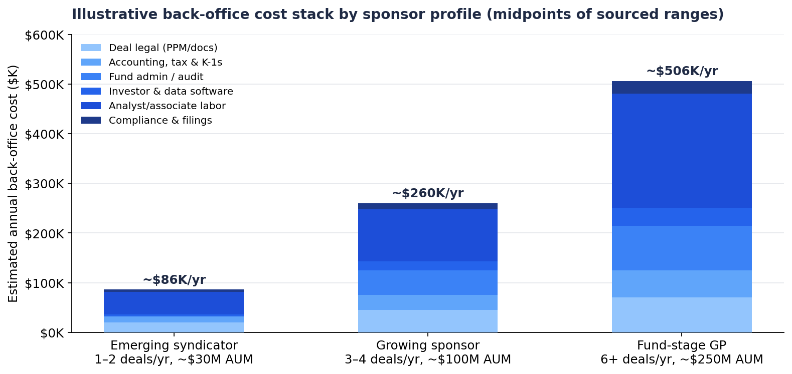 Stacked bar chart of estimated annual back-office cost by sponsor profile: about $86K a year for an emerging syndicator (1-2 deals a year, ~$30M AUM), about $260K for a growing sponsor (3-4 deals, ~$100M AUM) and about $506K for a fund-stage GP (6+ deals, ~$250M AUM), split into deal legal, accounting/tax/K-1s, fund admin and audit, software, analyst labor, and compliance