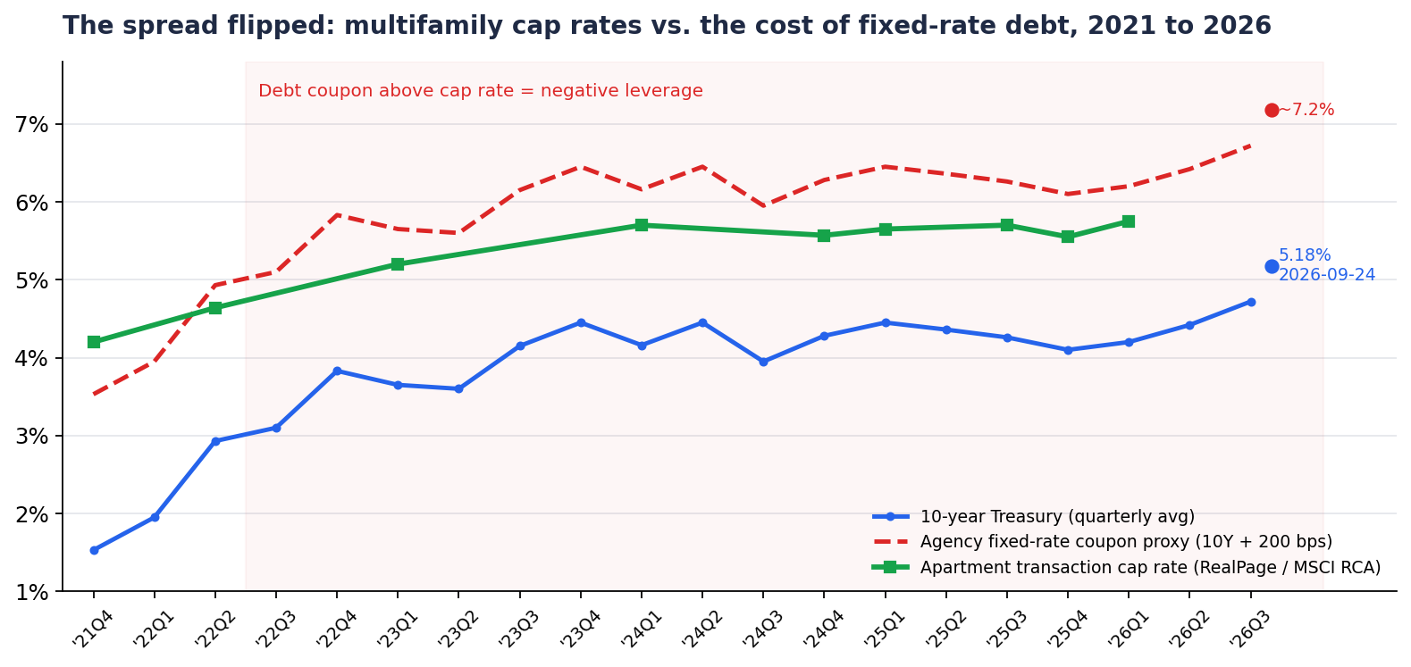 Line chart, Q4 2021 to Q3 2026: the 10-year Treasury quarterly average rising from about 1.5% to 4.7%, with a 5.18% close on September 24, 2026; an agency fixed-rate coupon proxy at the 10-year plus 200 bps rising from about 3.5% to roughly 7.2%; and apartment transaction cap rates rising from about 4.2% to 5.75%. The coupon line crosses above the cap-rate line in mid-2022 and stays there