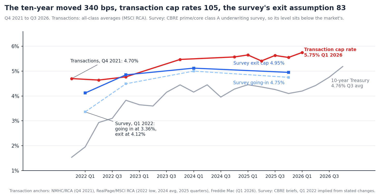 Line chart from Q4 2021 to Q3 2026 of the ten-year Treasury quarterly average rising from 1.53% to about 4.8%, apartment transaction cap rates rising from 4.70% to 5.75%, and CBRE's survey exit cap assumption rising from 4.12% to 4.95%, with the survey going-in rate below it rising from 3.36% to 4.75%