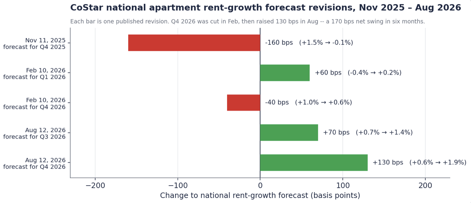Bar chart of CoStar national apartment rent-growth forecast revisions from November 2025 to August 2026, ranging from -160 bps to +130 bps per release
