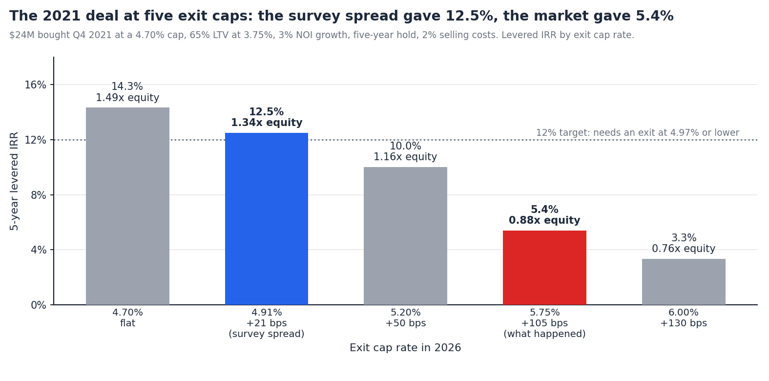 Bar chart of the five-year levered IRR on a $24M building bought in Q4 2021 at a 4.70% cap, by exit cap rate: 14.3% at a flat 4.70%, 12.5% at 4.91% (the survey spread), 10.0% at 5.20%, 5.4% at 5.75% (what happened), 3.3% at 6.00%. A dotted line marks the 12% target, which needs an exit at 4.97% or lower