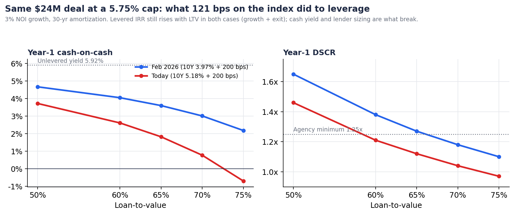 Two line charts for the same $24M deal at a 5.75% cap, by loan-to-value from 50% to 75%, comparing February 2026 debt at 5.97% with today's 7.18%. Year-one cash-on-cash falls from 4.7% to 2.2% across that LTV range in February and from 3.7% to -0.7% today, against an unlevered yield of 5.92%. Year-one DSCR falls from 1.65x to 1.10x in February and from 1.46x to 0.97x today, against the agency minimum of 1.25x