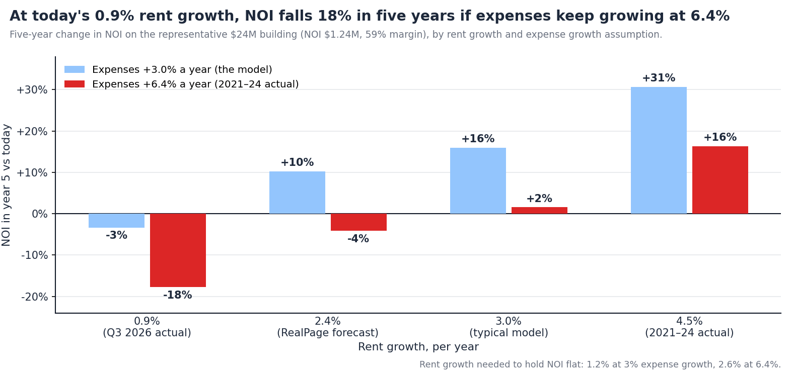 Grouped bar chart of the five-year change in NOI on the representative $24M building, for rent growth of 0.9%, 2.4%, 3.0% and 4.5% a year, each at 3.0% and 6.4% expense growth. At 0.9% rent growth NOI falls 3% with 3% expense growth and 18% with 6.4%. At 3% rent growth it rises 16% or 2%