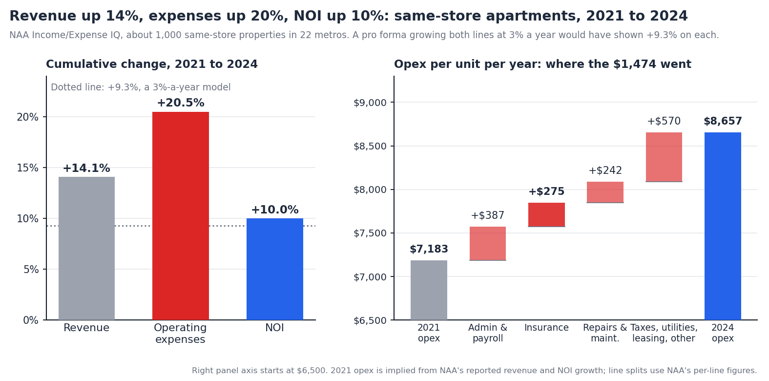 Two panels. Left: cumulative change 2021 to 2024 in same-store revenue (+14.1%), operating expenses (+20.5%) and NOI (+10.0%), against a dotted line at +9.3% for a 3%-a-year model. Right: a waterfall of operating expenses per unit per year from $7,183 in 2021 to $8,657 in 2024, split into admin and payroll +$387, insurance +$275, repairs and maintenance +$242, and taxes, utilities, leasing and other +$570