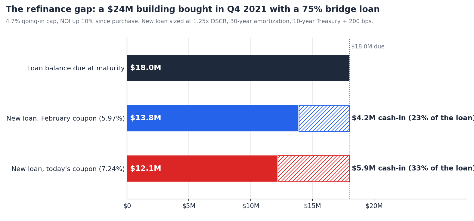 Bar chart for a $24M building bought in Q4 2021 with a 75% bridge loan. Loan balance due at maturity: $18.0M. New loan at February's 5.97% coupon: $13.8M, leaving $4.2M of cash-in, 23% of the loan. New loan at today's 7.24% coupon: $12.1M, leaving $5.9M of cash-in, 33% of the loan