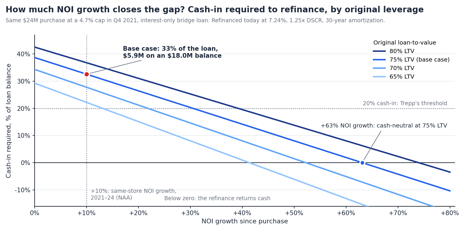 Line chart of the cash-in required to refinance, as a percent of the loan balance, against NOI growth since purchase from 0% to 80%, for original loan-to-value of 65%, 70%, 75% and 80%. At 75% LTV and 10% NOI growth the cash-in is 33% of the loan. The 75% LTV line reaches zero at 63% NOI growth